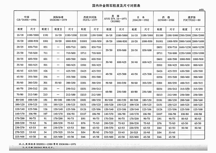 國內(nèi)外專業(yè)金剛石切割片粒度及尺寸超詳細對比